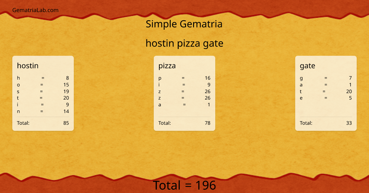 hostin pizza gate in simple Gematria